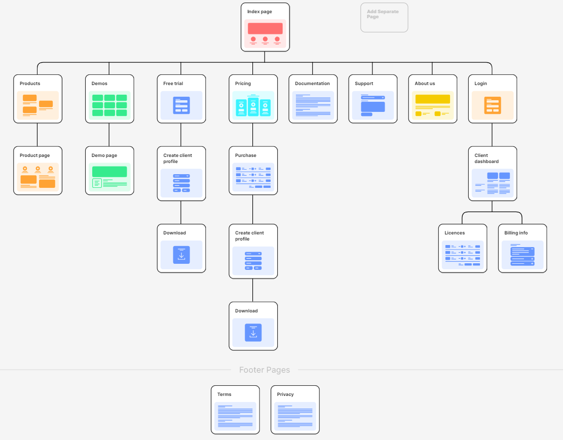 SaaS projekta struktūra veidota izmantojot FlowMapp SaaS projekta struktūra veidota izmantojot FlowMapp